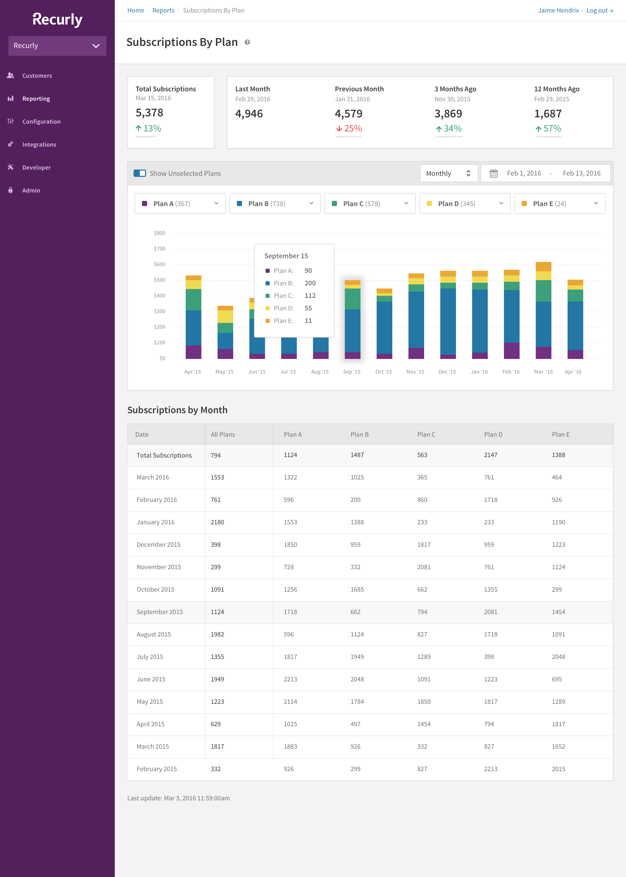 Subscriptions by Plan